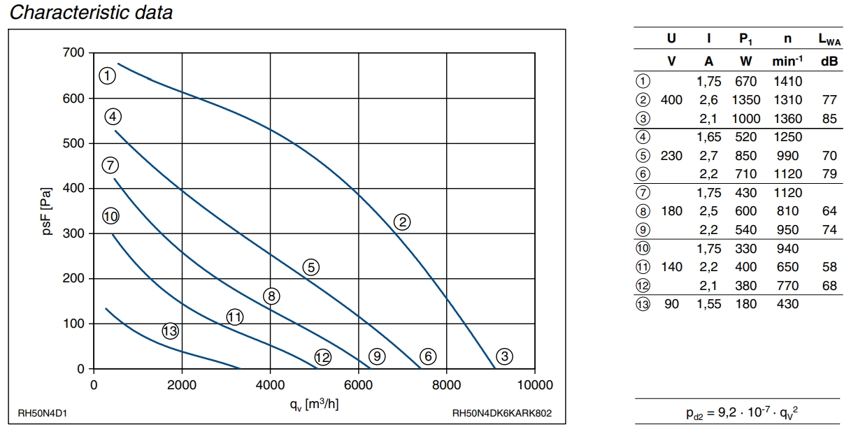 Аэродинамические характеристики вентилятора RH50N-4DK.6K.AR, арт. 129 562